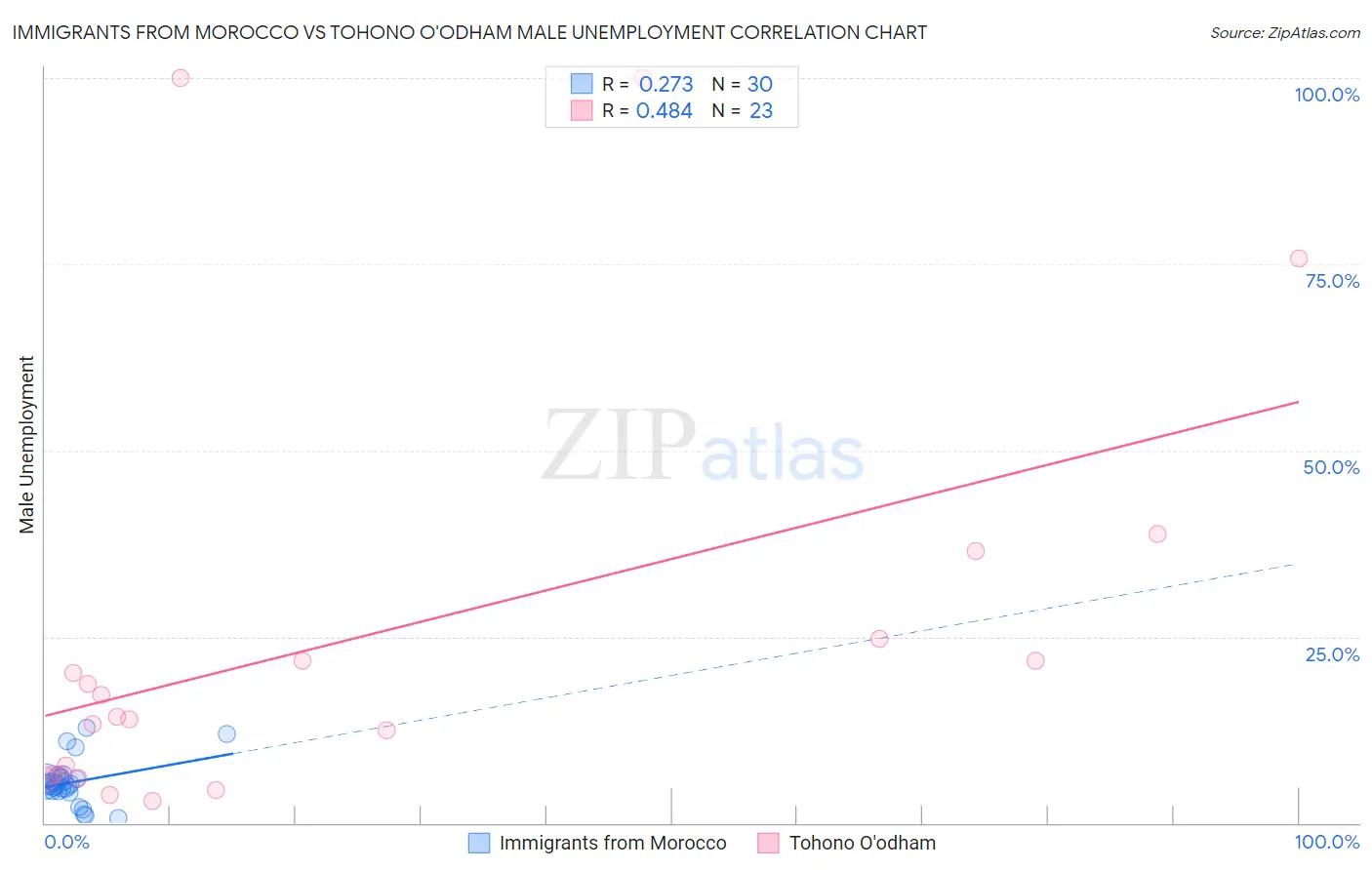 Immigrants from Morocco vs Tohono O'odham Male Unemployment