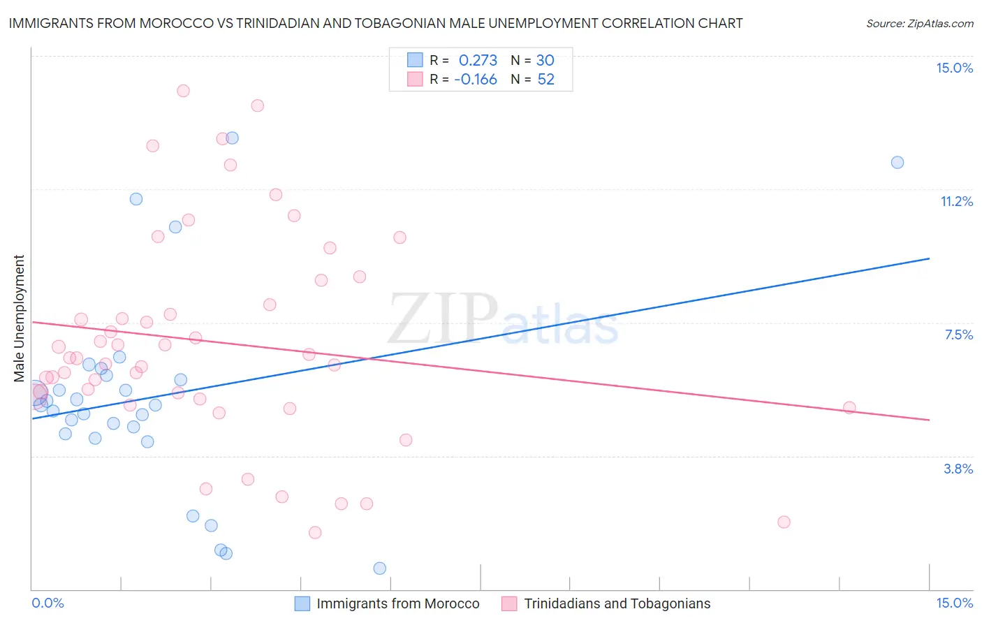 Immigrants from Morocco vs Trinidadian and Tobagonian Male Unemployment