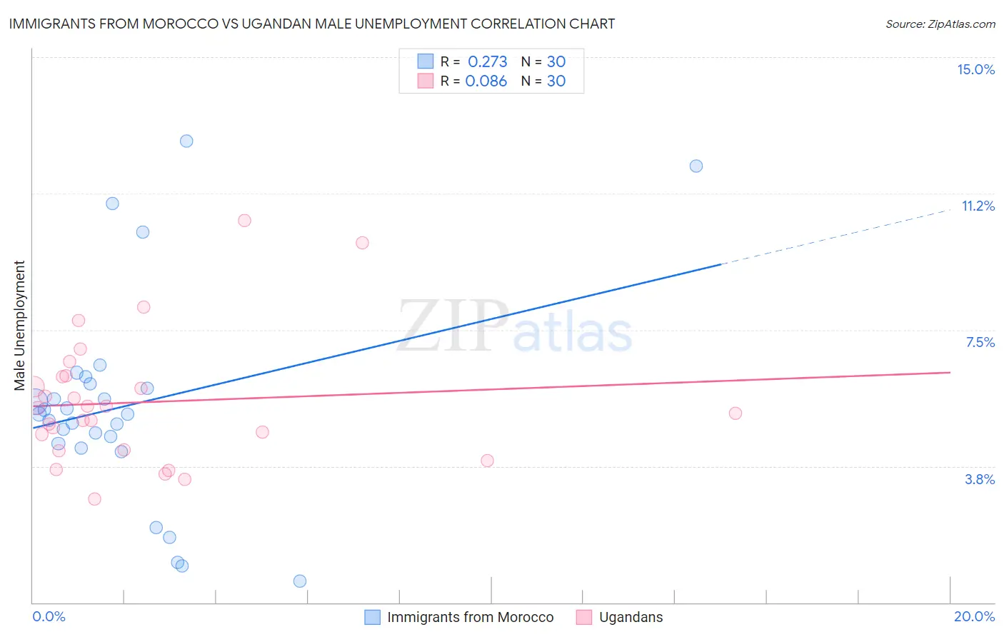 Immigrants from Morocco vs Ugandan Male Unemployment