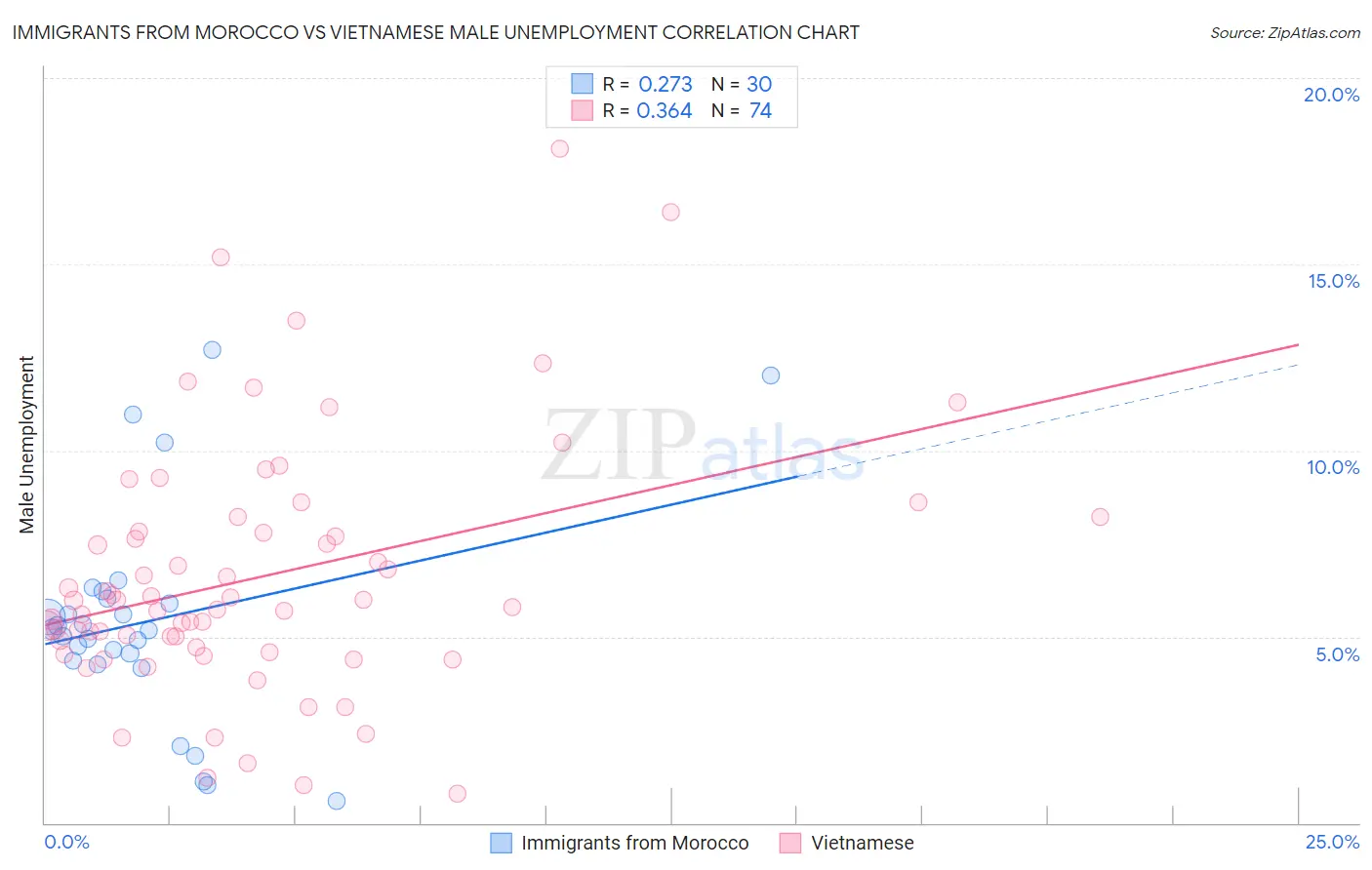 Immigrants from Morocco vs Vietnamese Male Unemployment