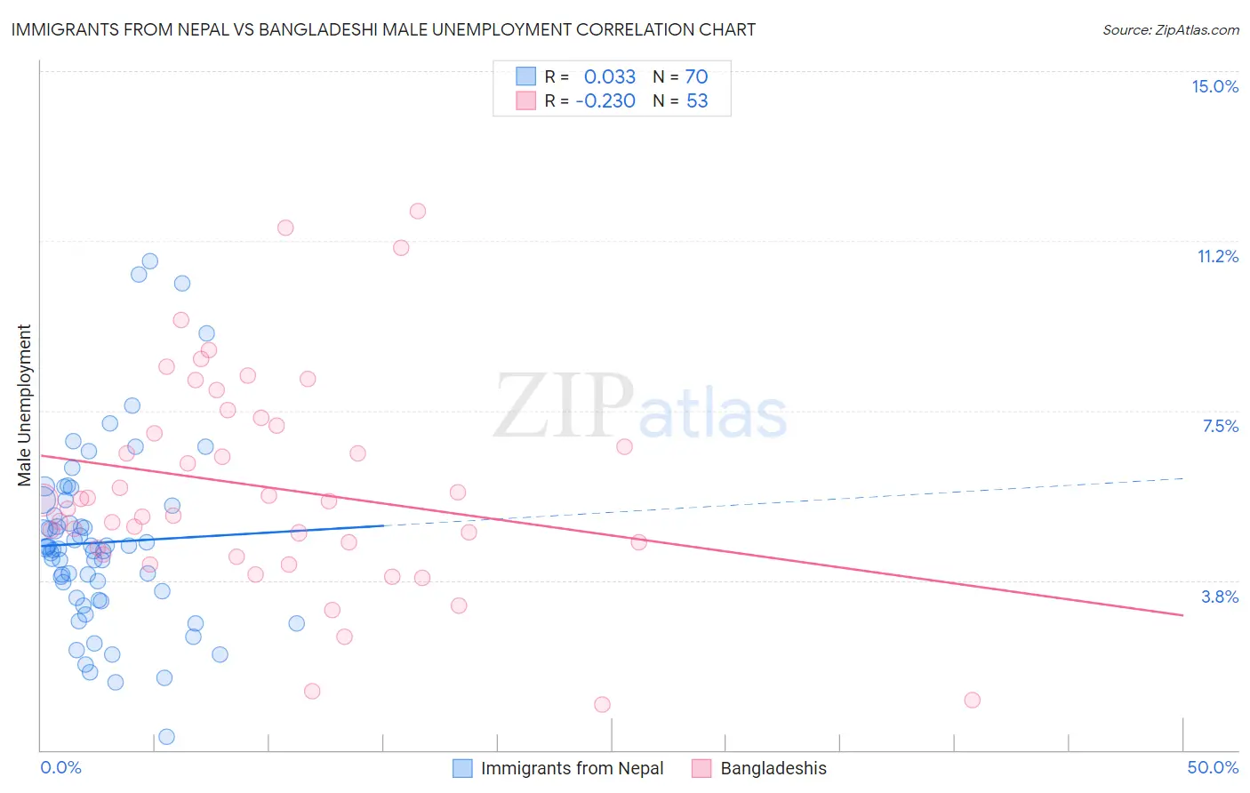 Immigrants from Nepal vs Bangladeshi Male Unemployment