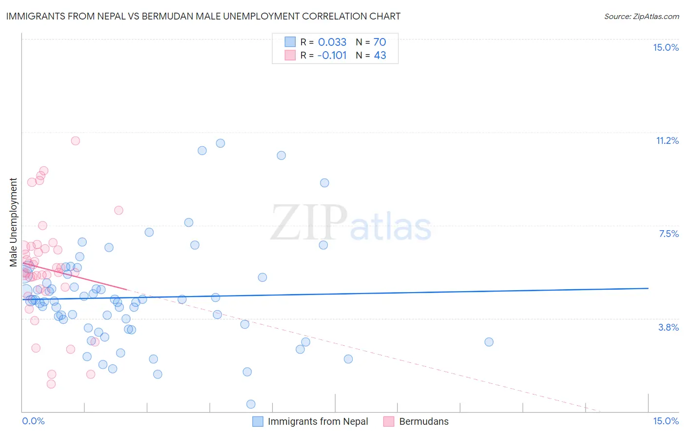 Immigrants from Nepal vs Bermudan Male Unemployment