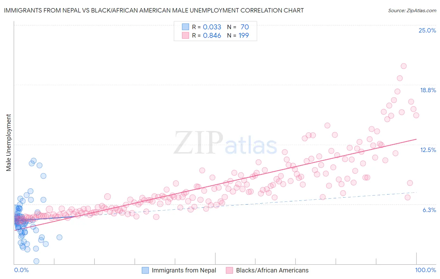 Immigrants from Nepal vs Black/African American Male Unemployment