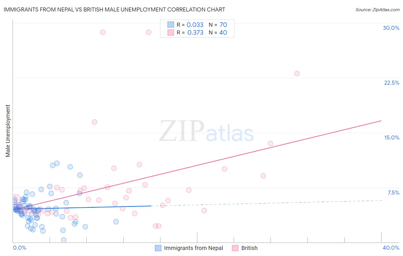 Immigrants from Nepal vs British Male Unemployment