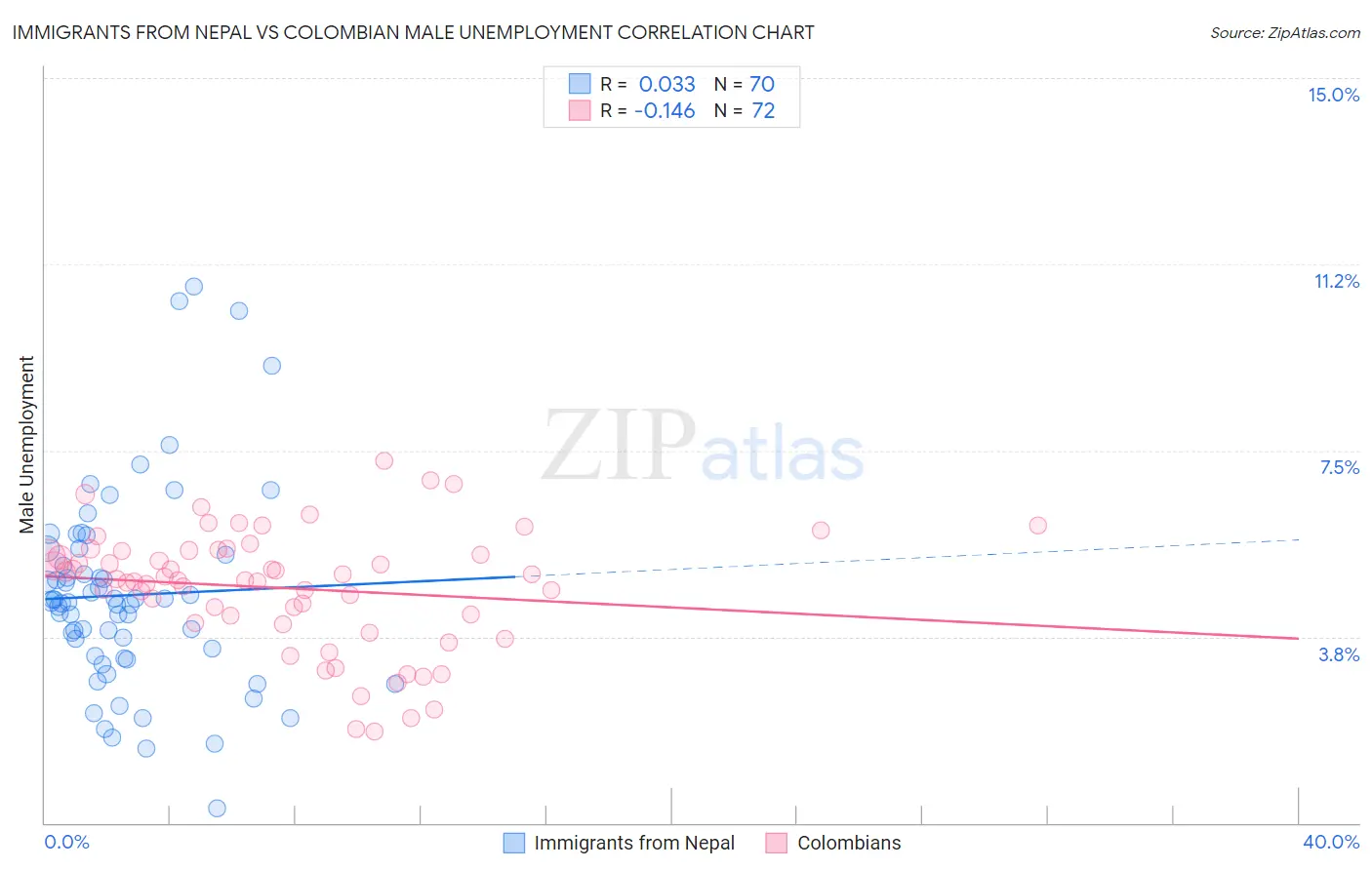 Immigrants from Nepal vs Colombian Male Unemployment