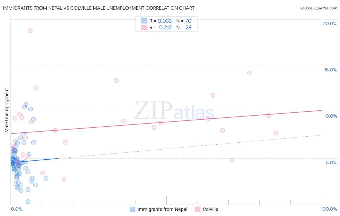 Immigrants from Nepal vs Colville Male Unemployment