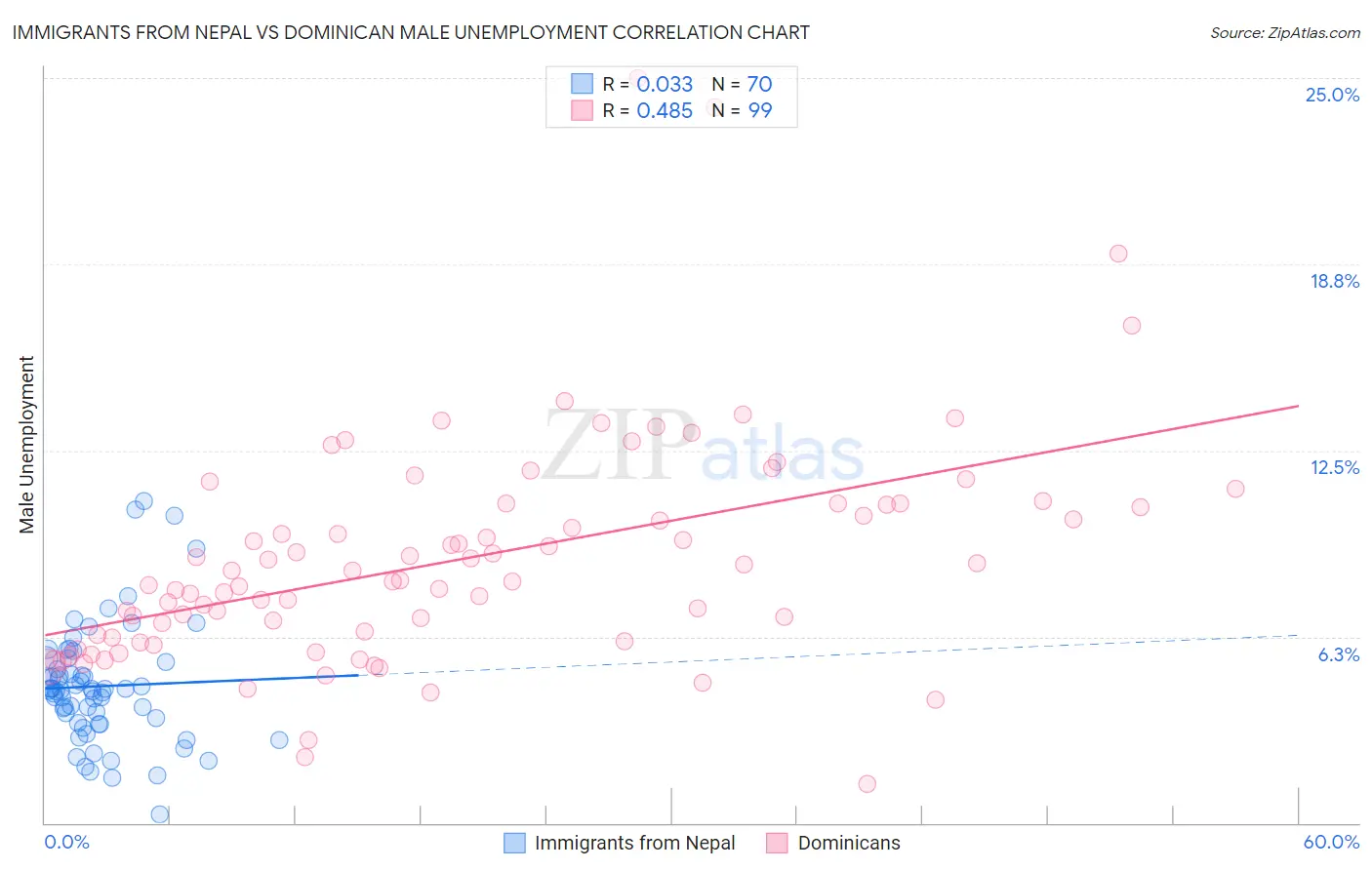 Immigrants from Nepal vs Dominican Male Unemployment