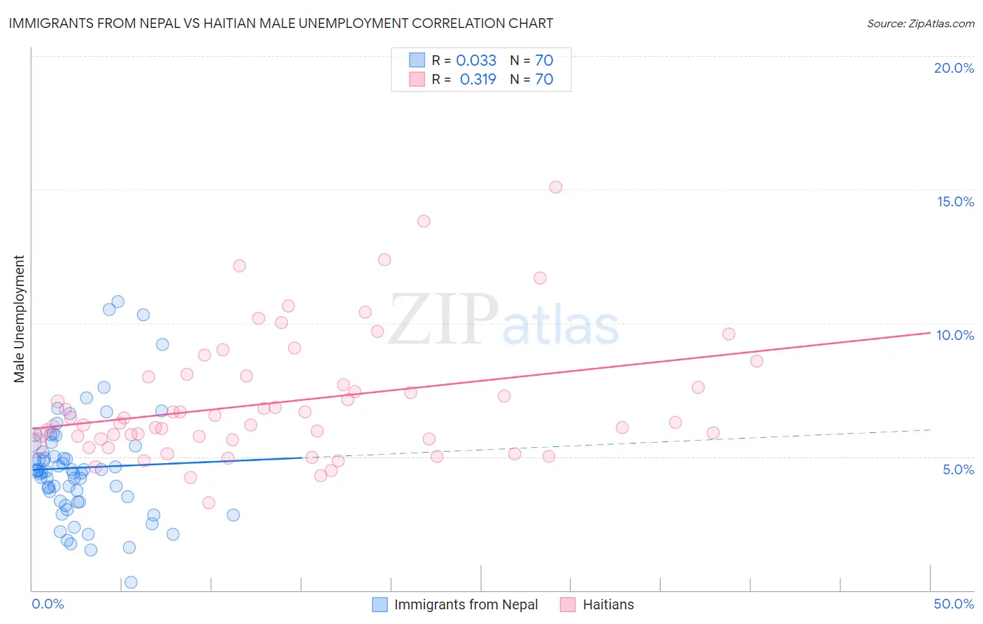 Immigrants from Nepal vs Haitian Male Unemployment