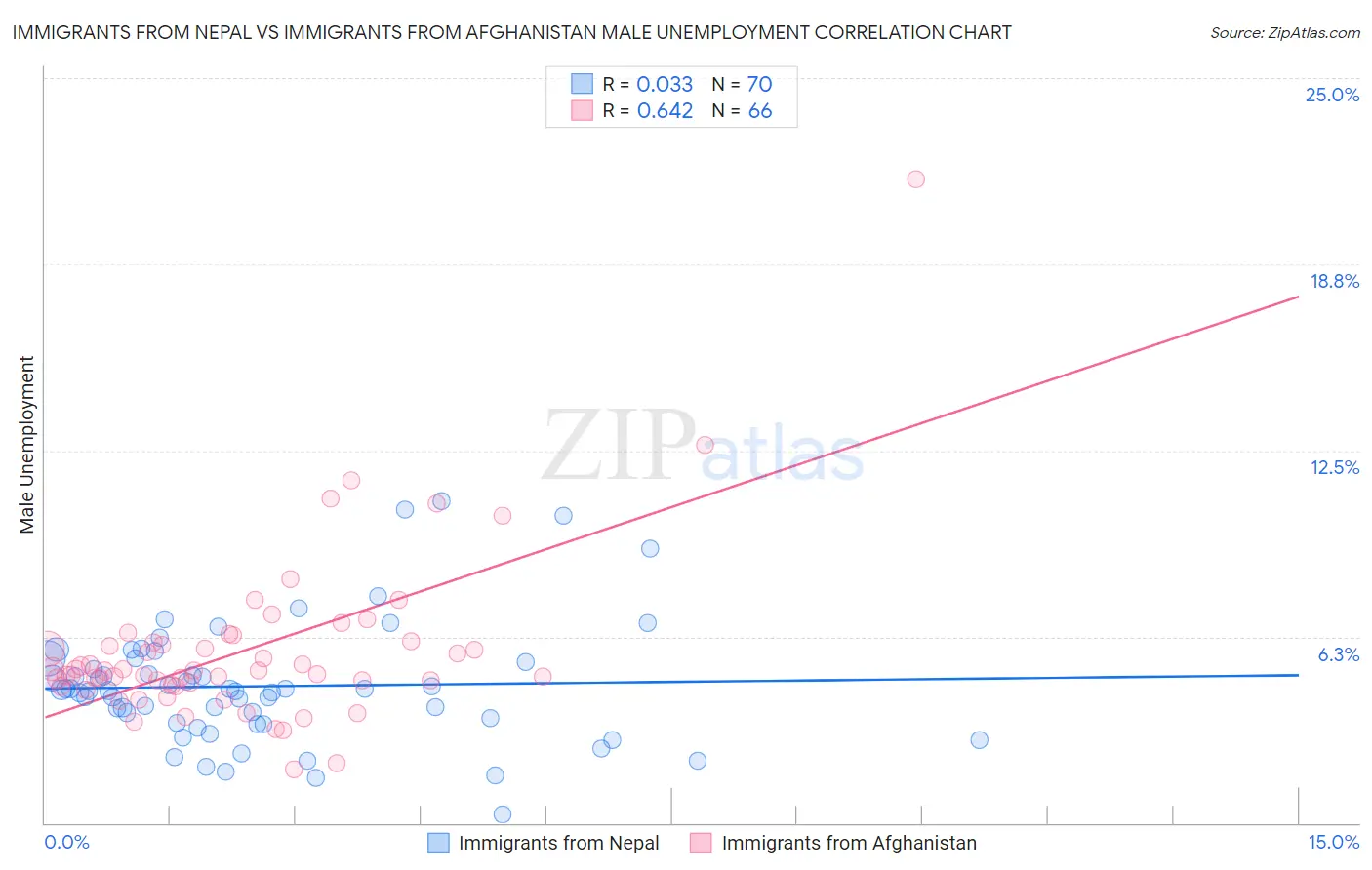 Immigrants from Nepal vs Immigrants from Afghanistan Male Unemployment