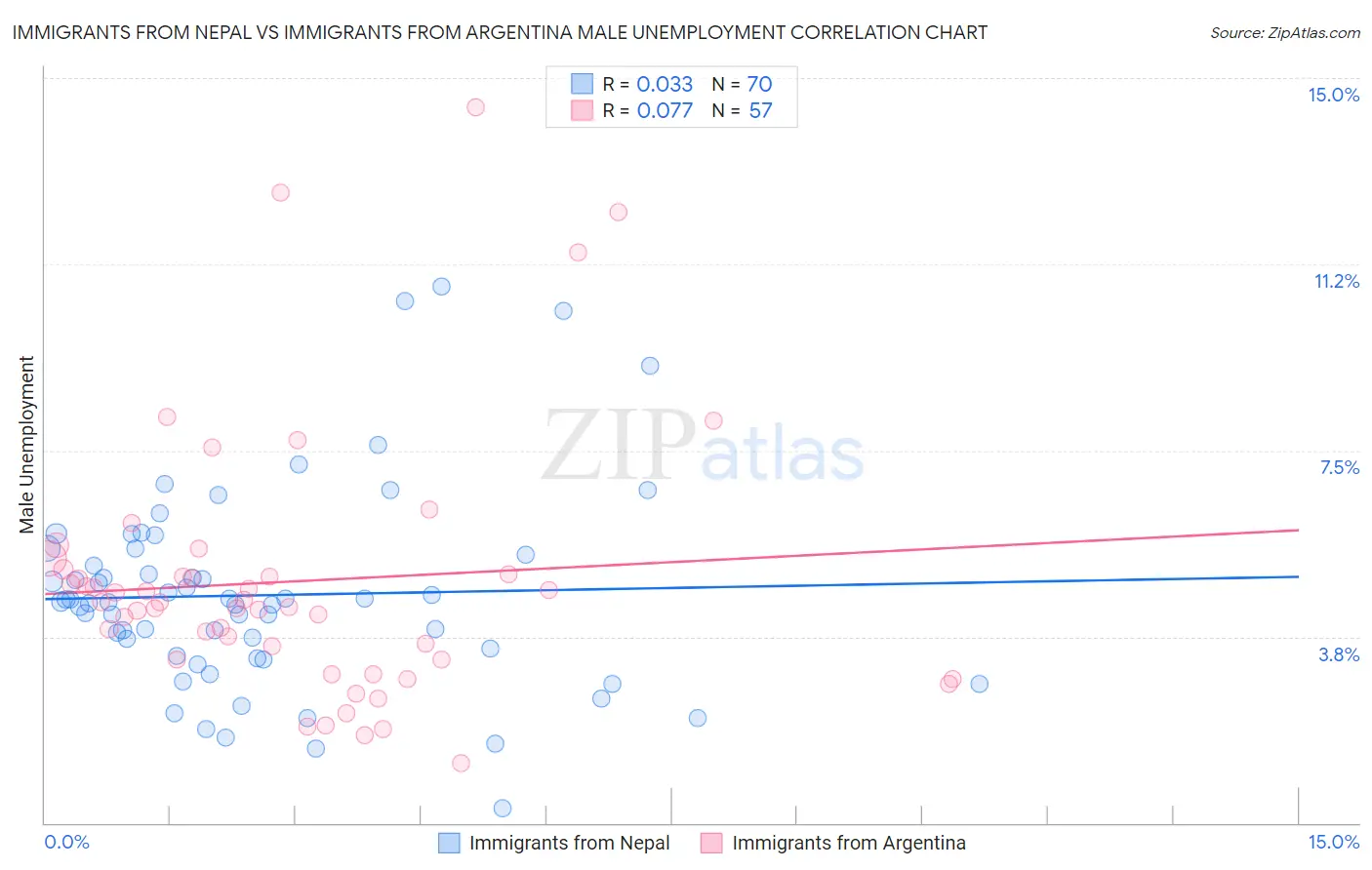 Immigrants from Nepal vs Immigrants from Argentina Male Unemployment