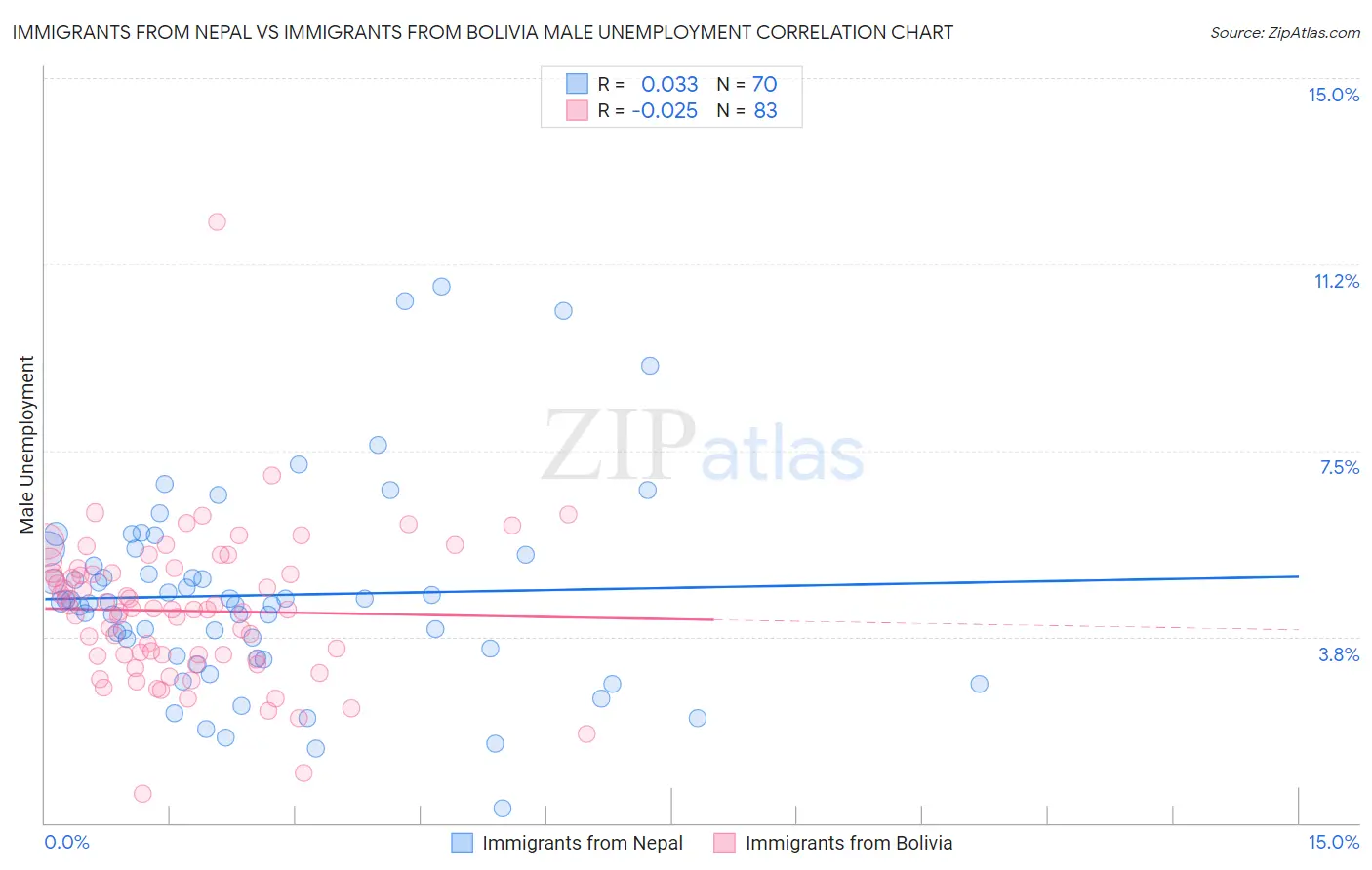 Immigrants from Nepal vs Immigrants from Bolivia Male Unemployment