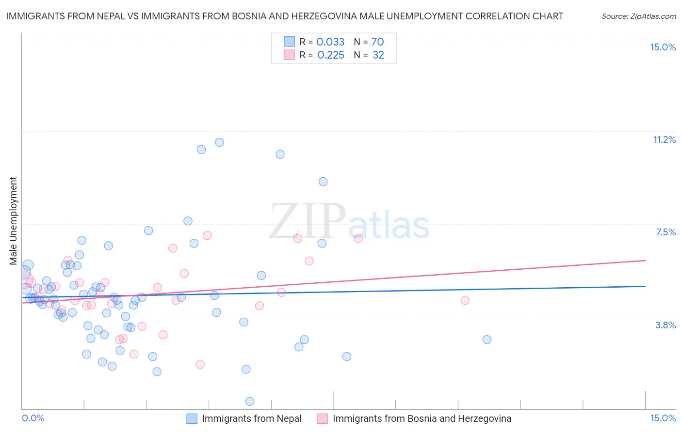 Immigrants from Nepal vs Immigrants from Bosnia and Herzegovina Male Unemployment