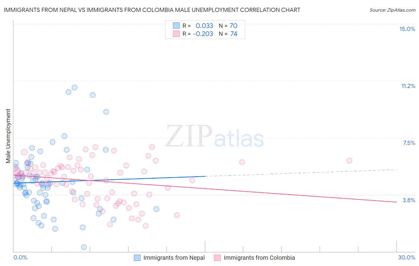 Immigrants from Nepal vs Immigrants from Colombia Male Unemployment