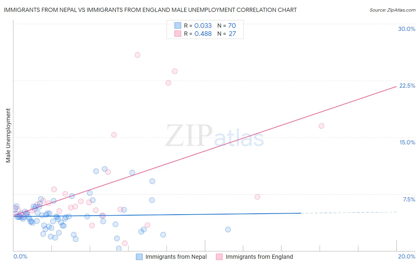 Immigrants from Nepal vs Immigrants from England Male Unemployment