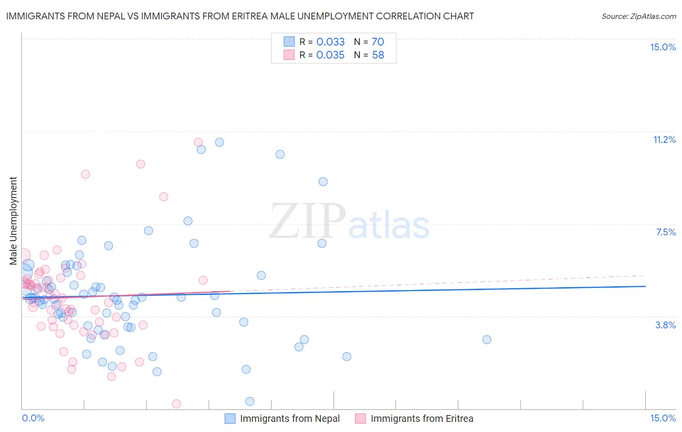 Immigrants from Nepal vs Immigrants from Eritrea Male Unemployment