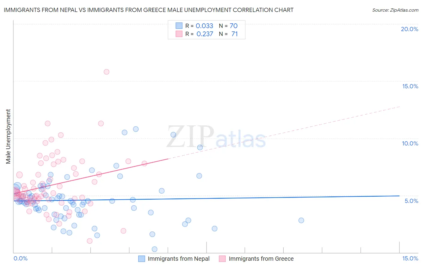 Immigrants from Nepal vs Immigrants from Greece Male Unemployment