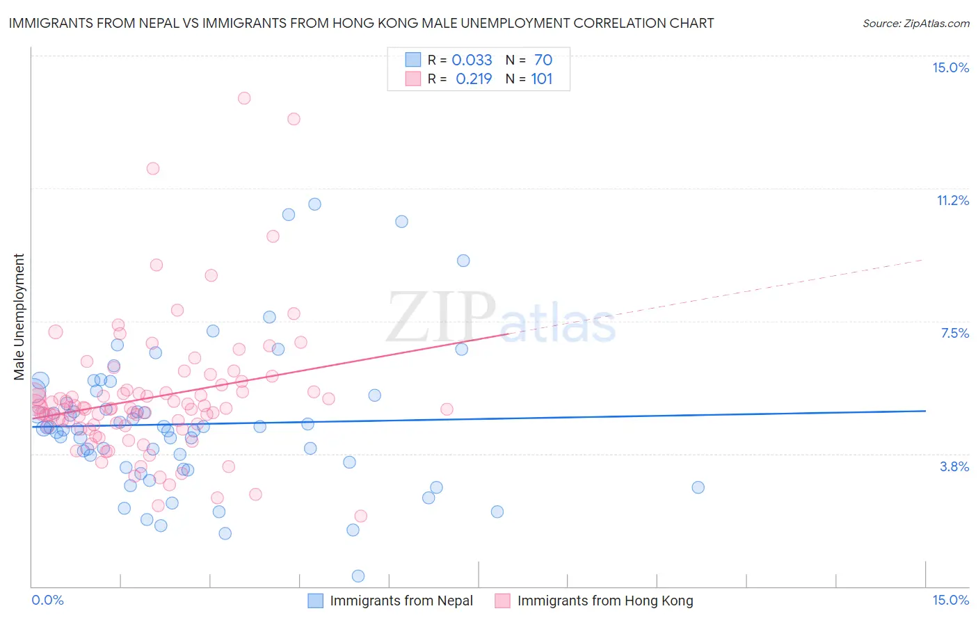 Immigrants from Nepal vs Immigrants from Hong Kong Male Unemployment