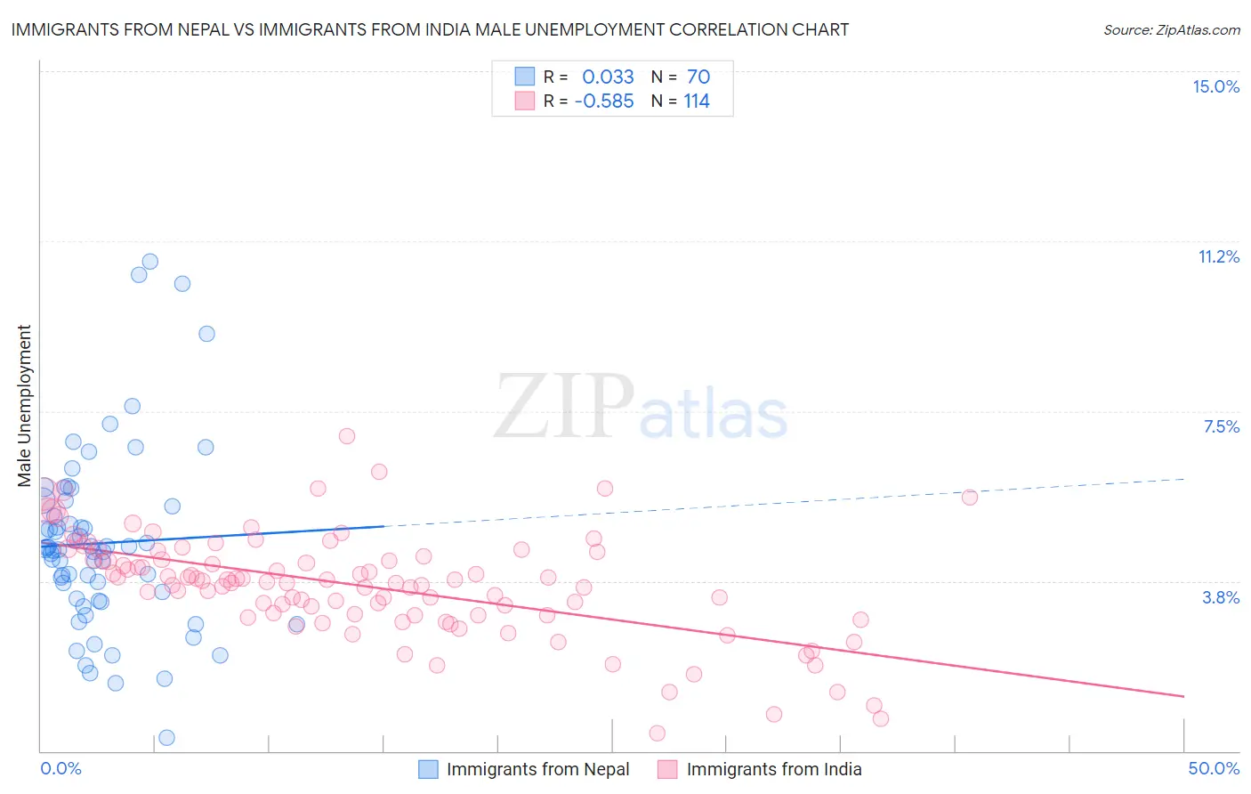 Immigrants from Nepal vs Immigrants from India Male Unemployment