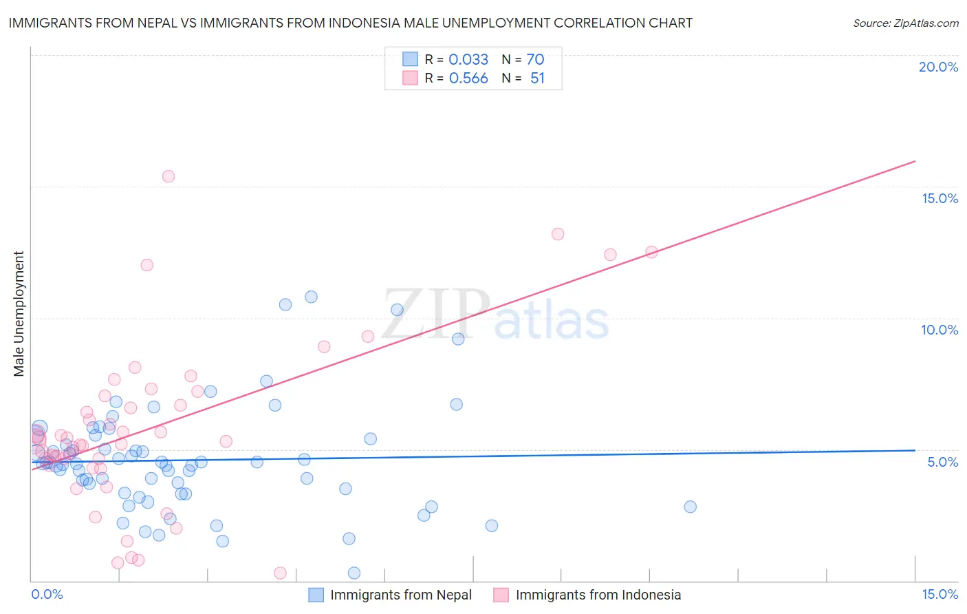 Immigrants from Nepal vs Immigrants from Indonesia Male Unemployment