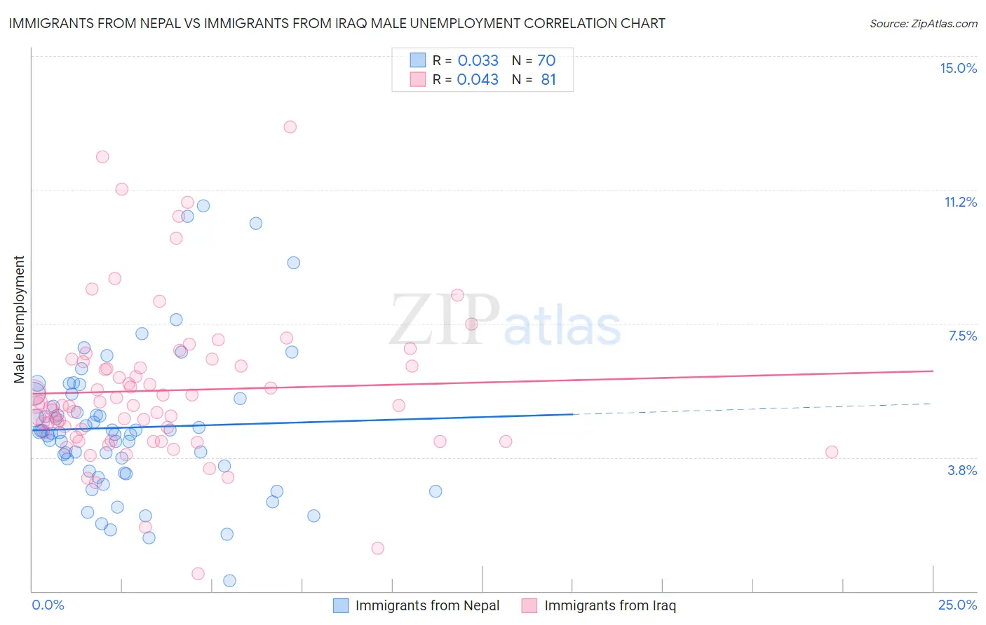 Immigrants from Nepal vs Immigrants from Iraq Male Unemployment