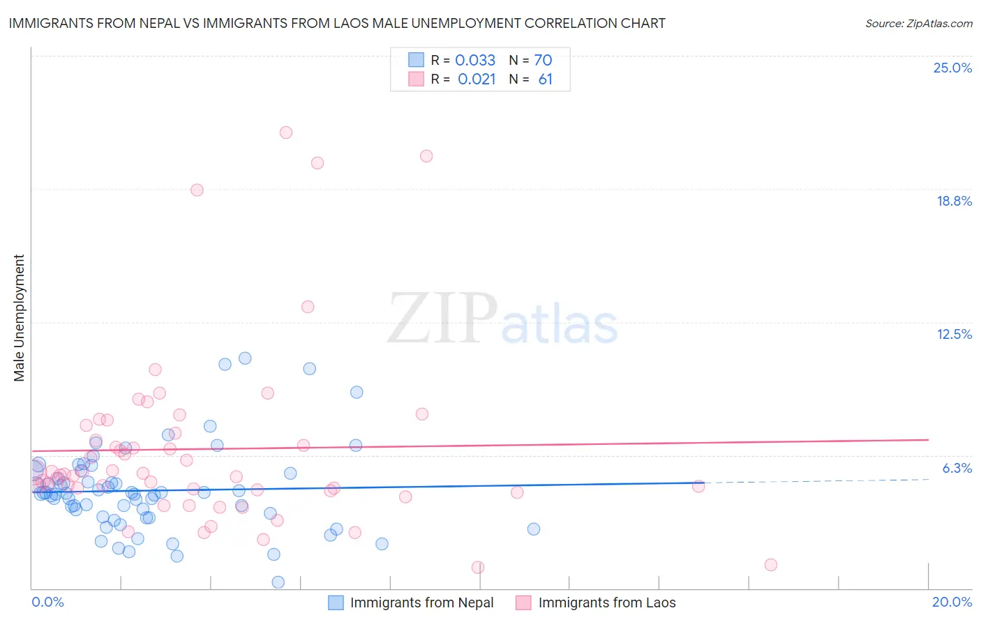 Immigrants from Nepal vs Immigrants from Laos Male Unemployment