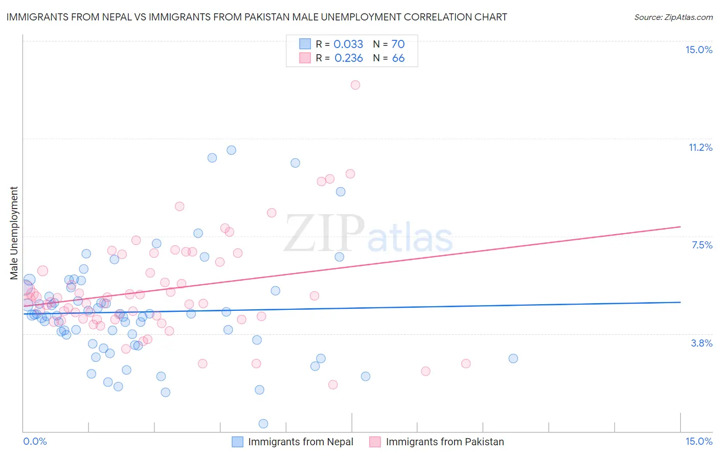 Immigrants from Nepal vs Immigrants from Pakistan Male Unemployment