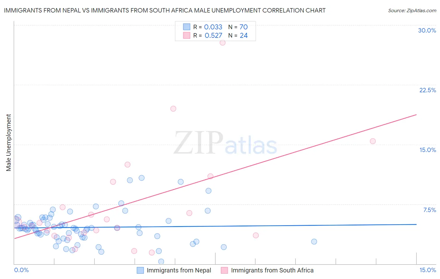Immigrants from Nepal vs Immigrants from South Africa Male Unemployment
