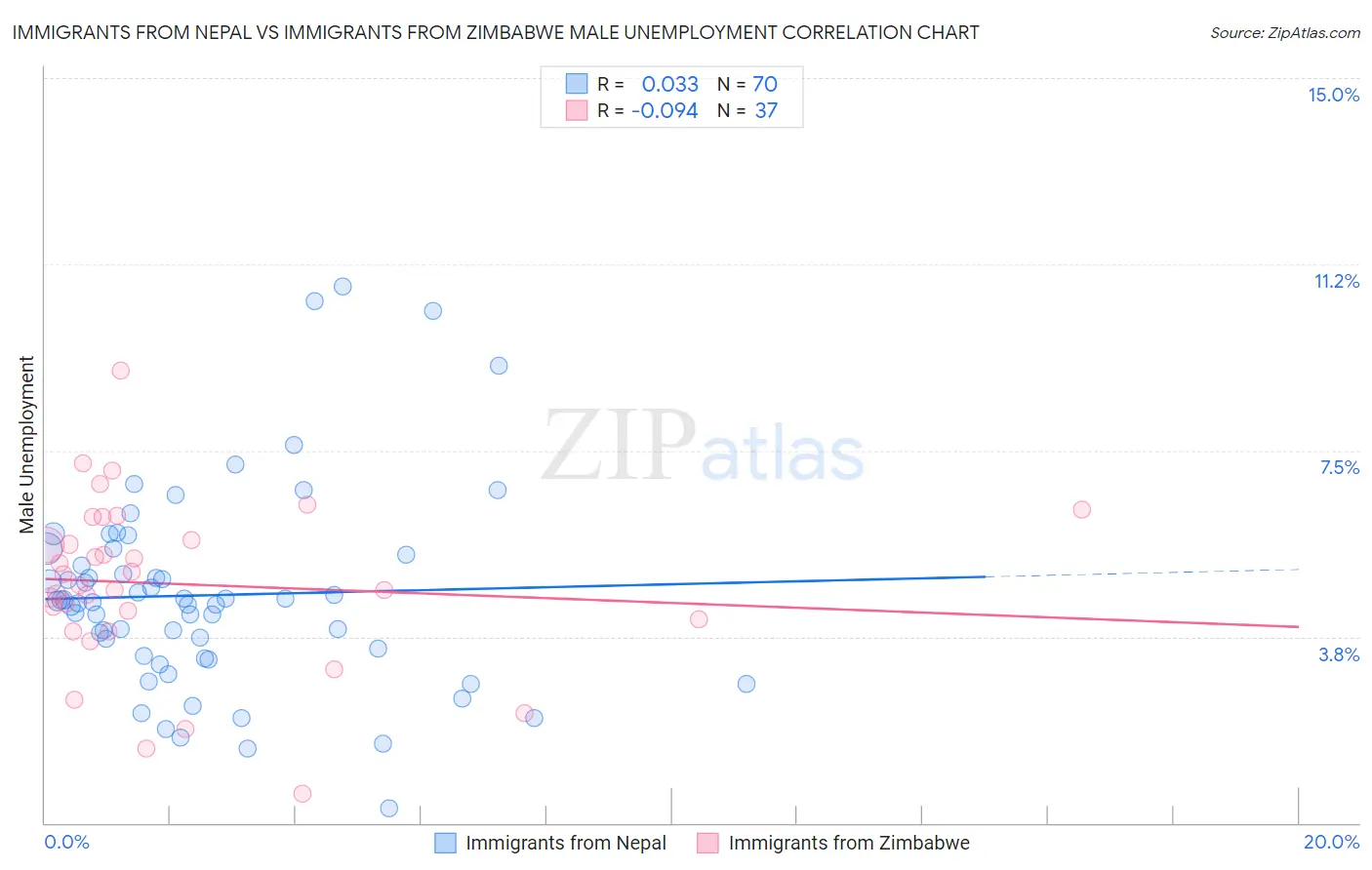 Immigrants from Nepal vs Immigrants from Zimbabwe Male Unemployment