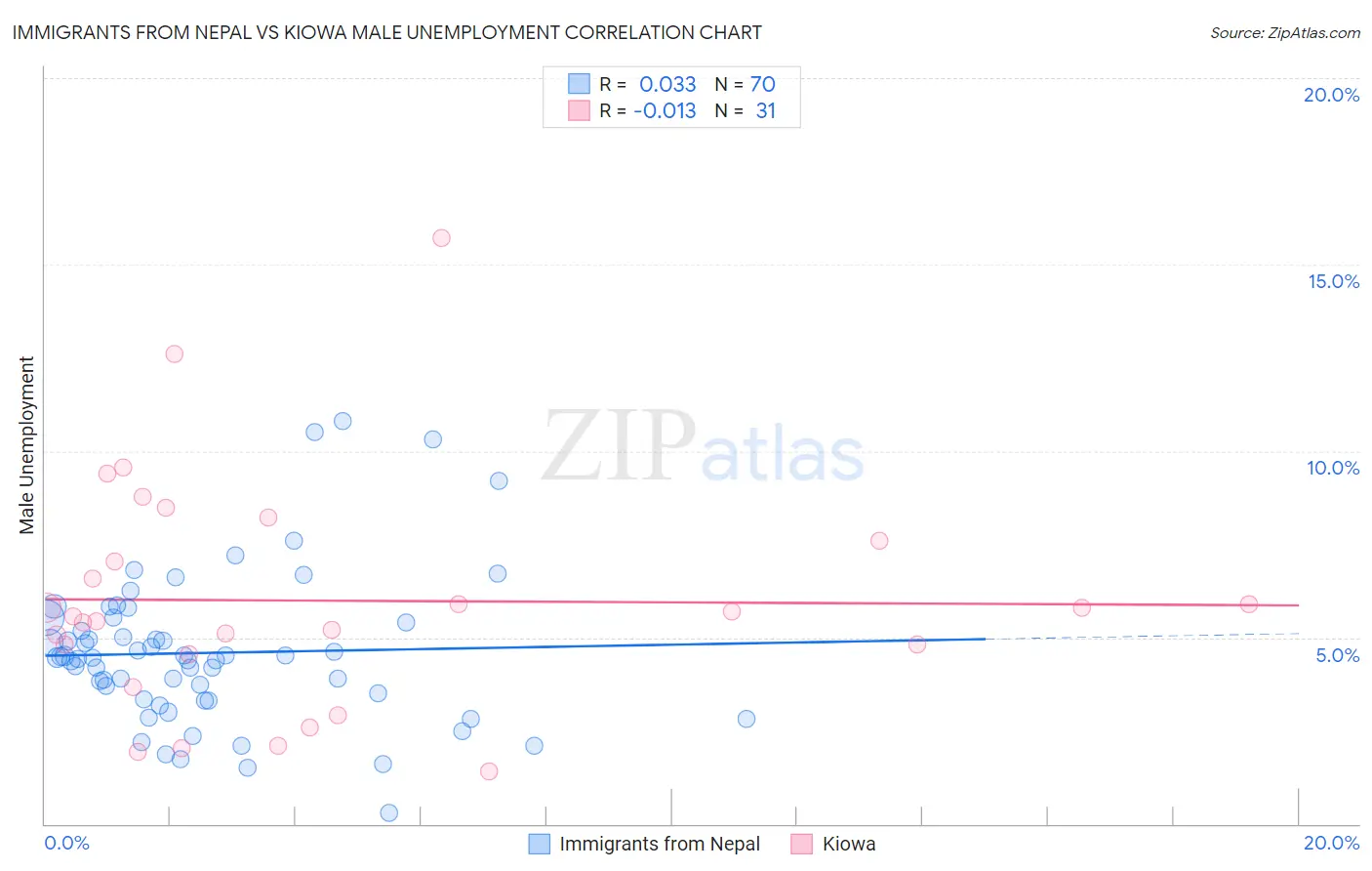 Immigrants from Nepal vs Kiowa Male Unemployment