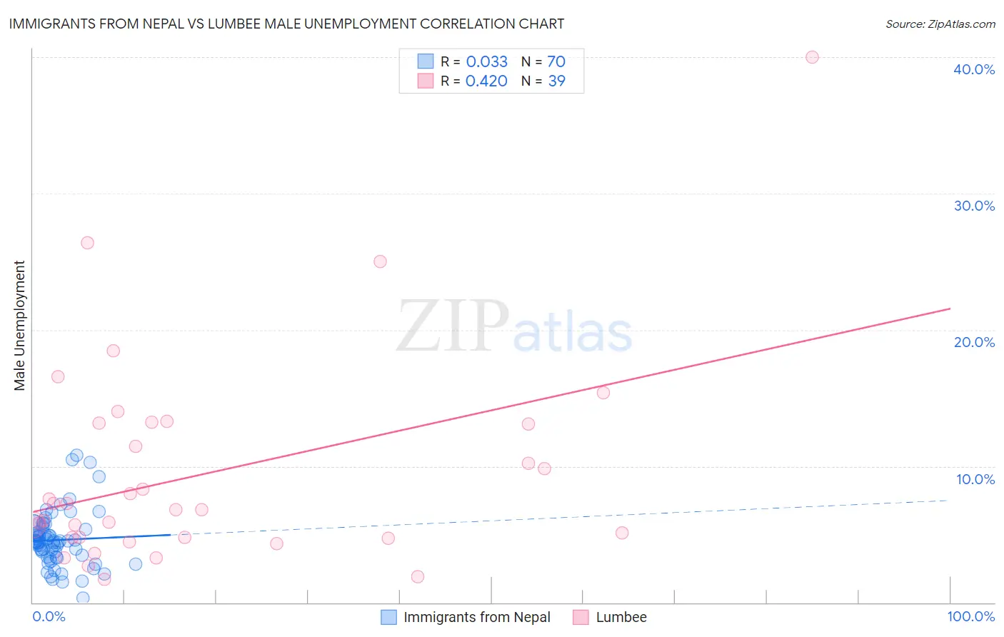 Immigrants from Nepal vs Lumbee Male Unemployment