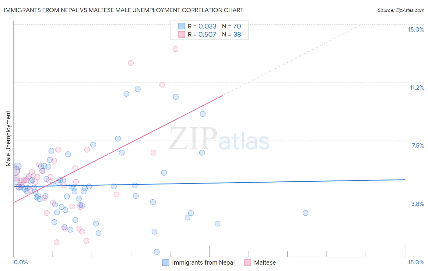 Immigrants from Nepal vs Maltese Male Unemployment