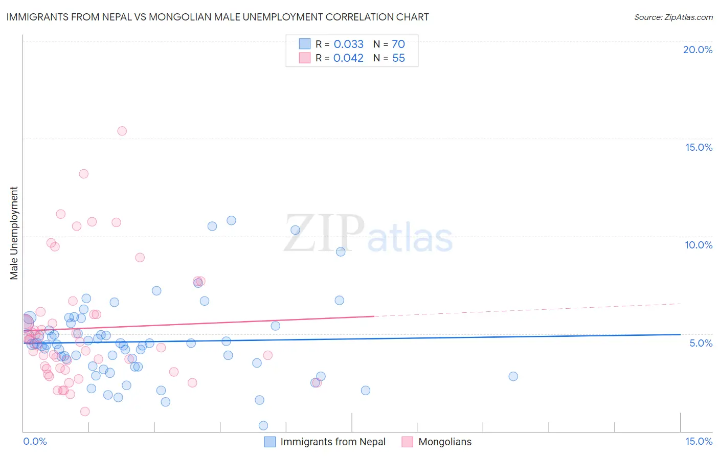 Immigrants from Nepal vs Mongolian Male Unemployment