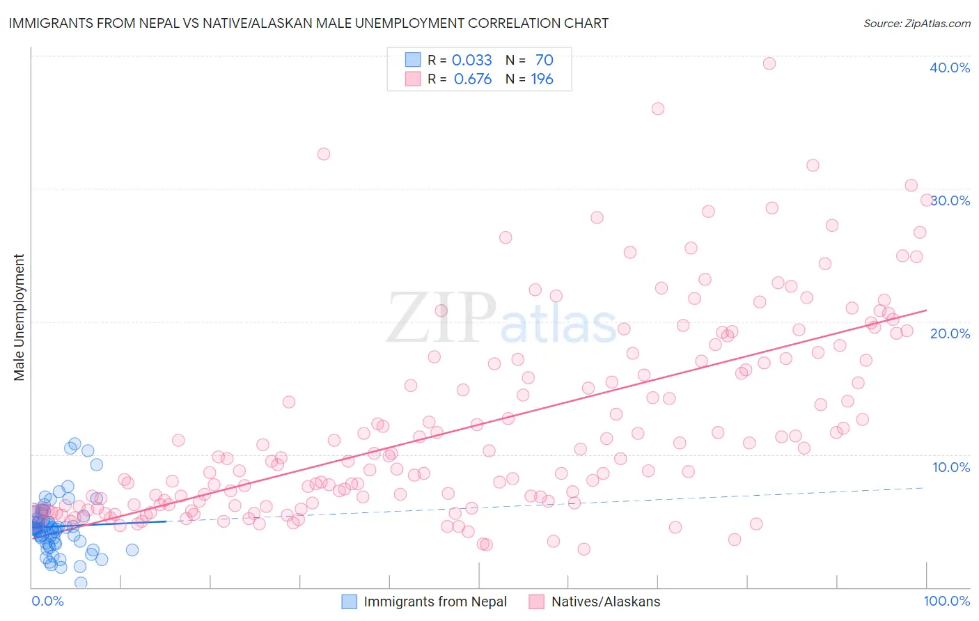 Immigrants from Nepal vs Native/Alaskan Male Unemployment