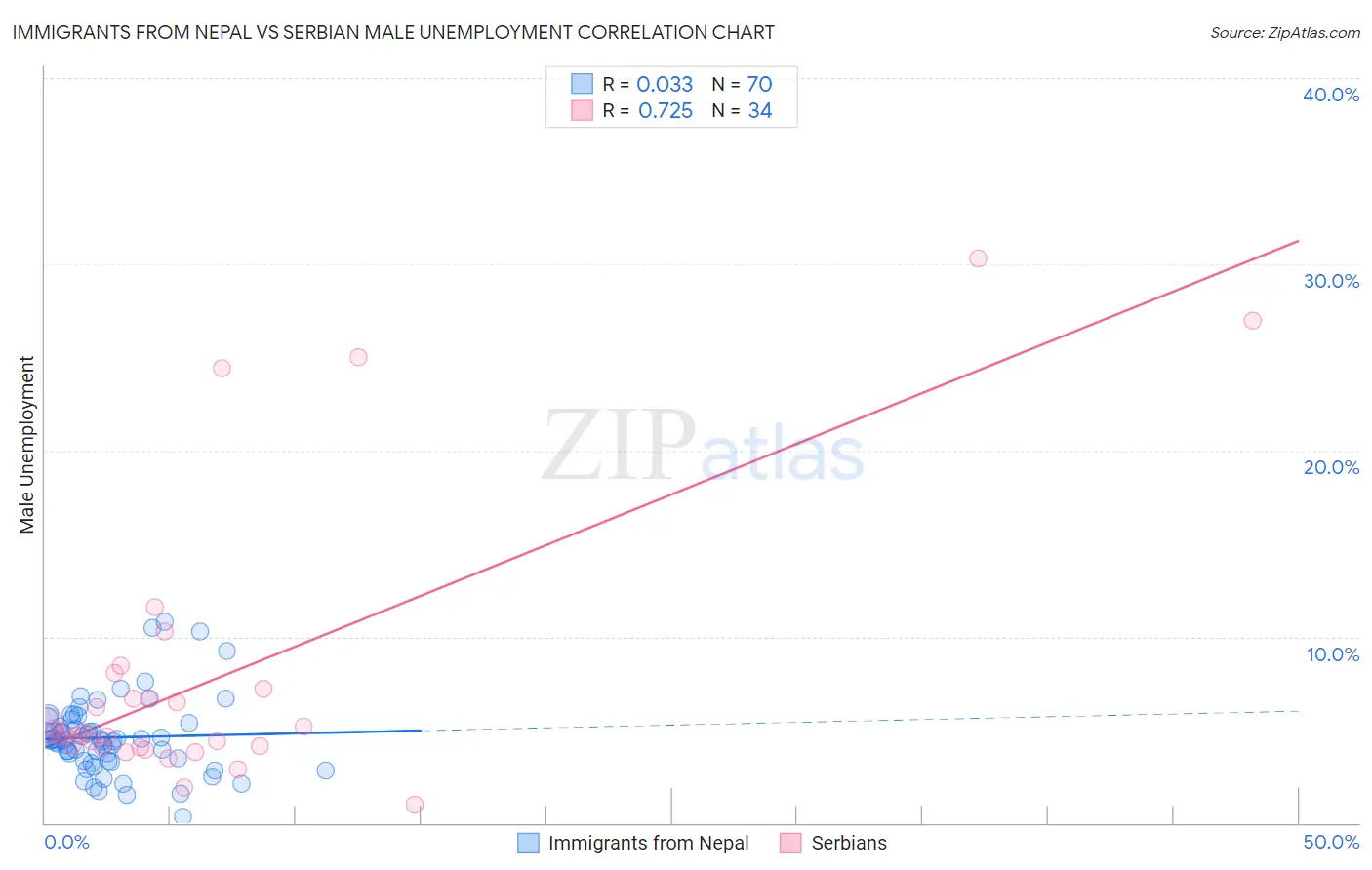 Immigrants from Nepal vs Serbian Male Unemployment