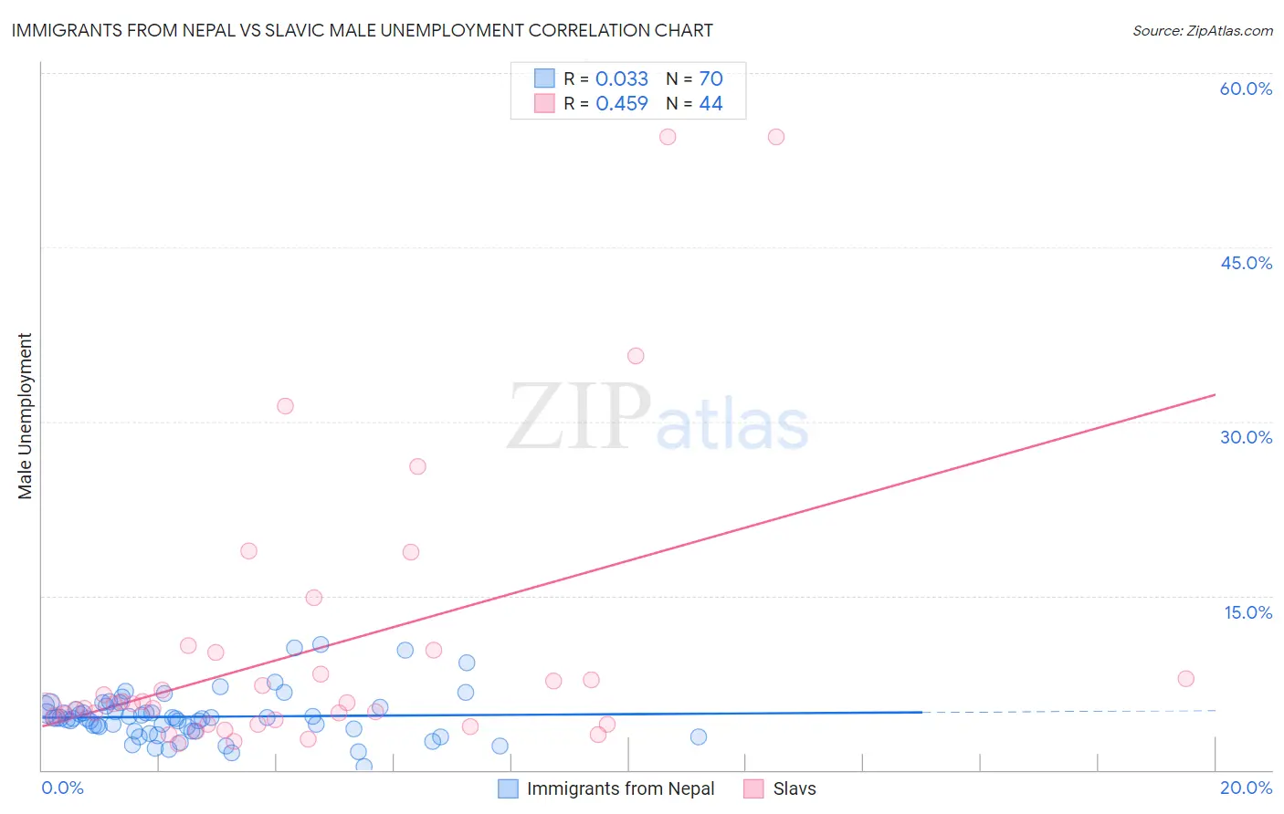 Immigrants from Nepal vs Slavic Male Unemployment