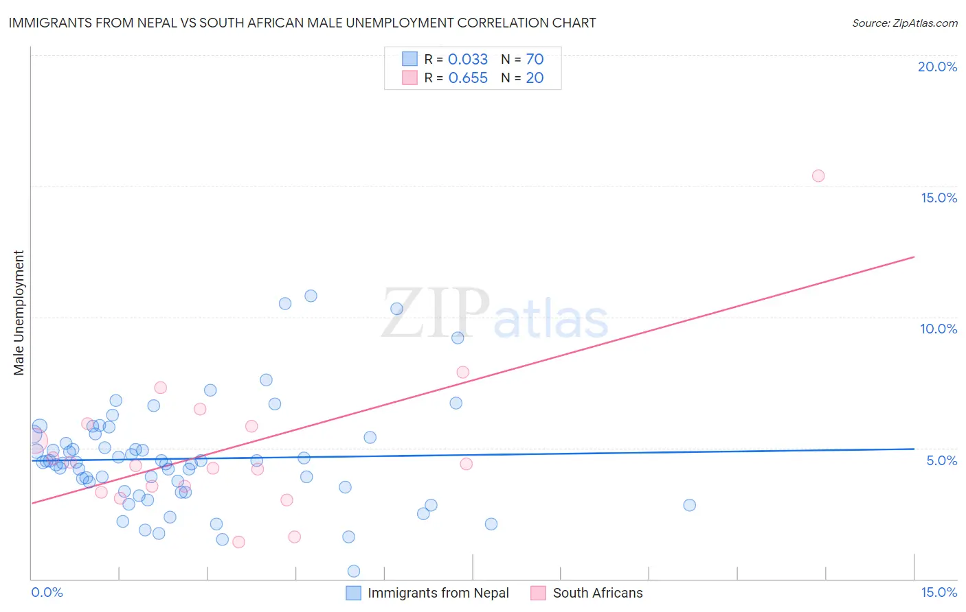 Immigrants from Nepal vs South African Male Unemployment