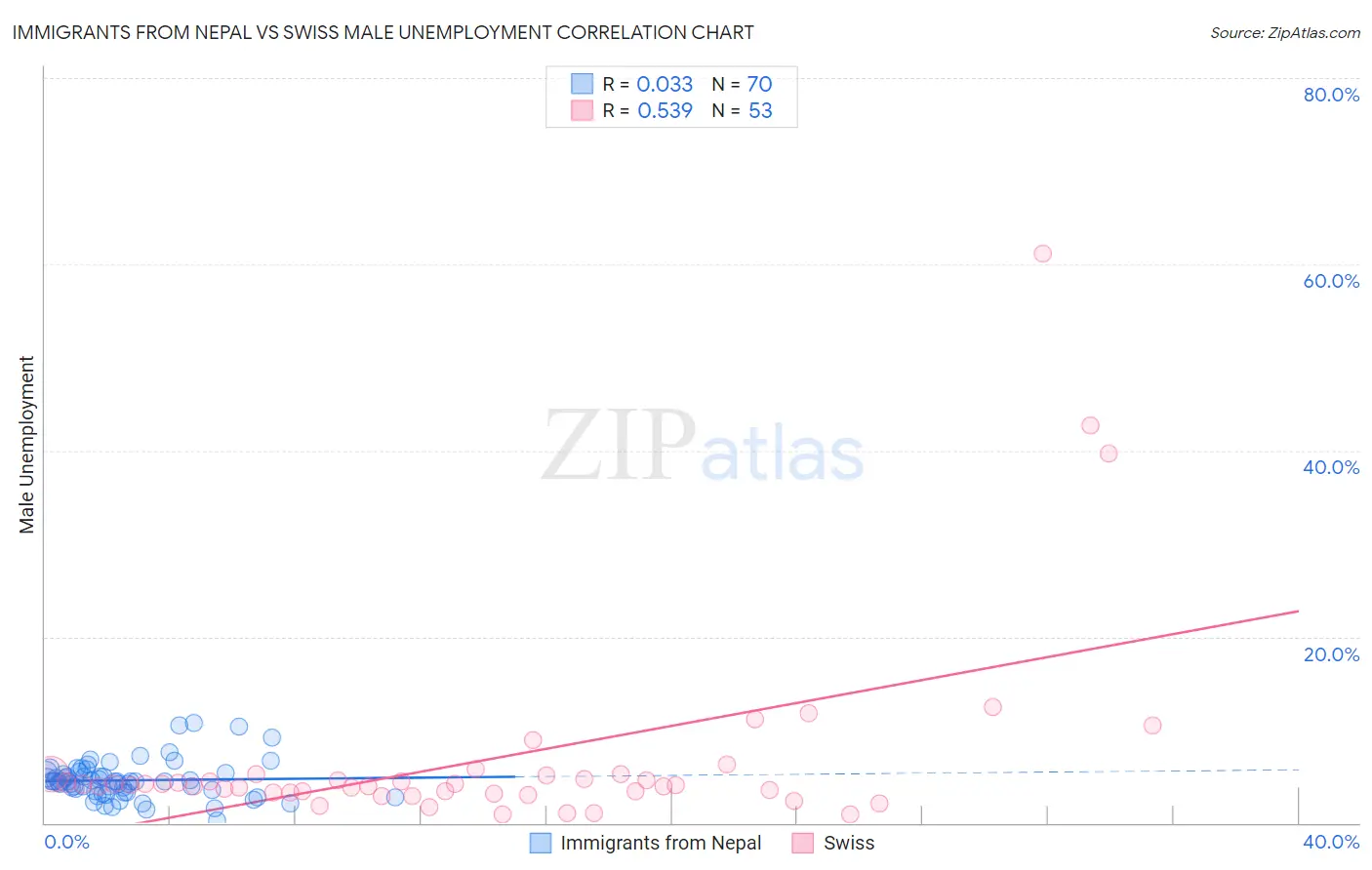 Immigrants from Nepal vs Swiss Male Unemployment