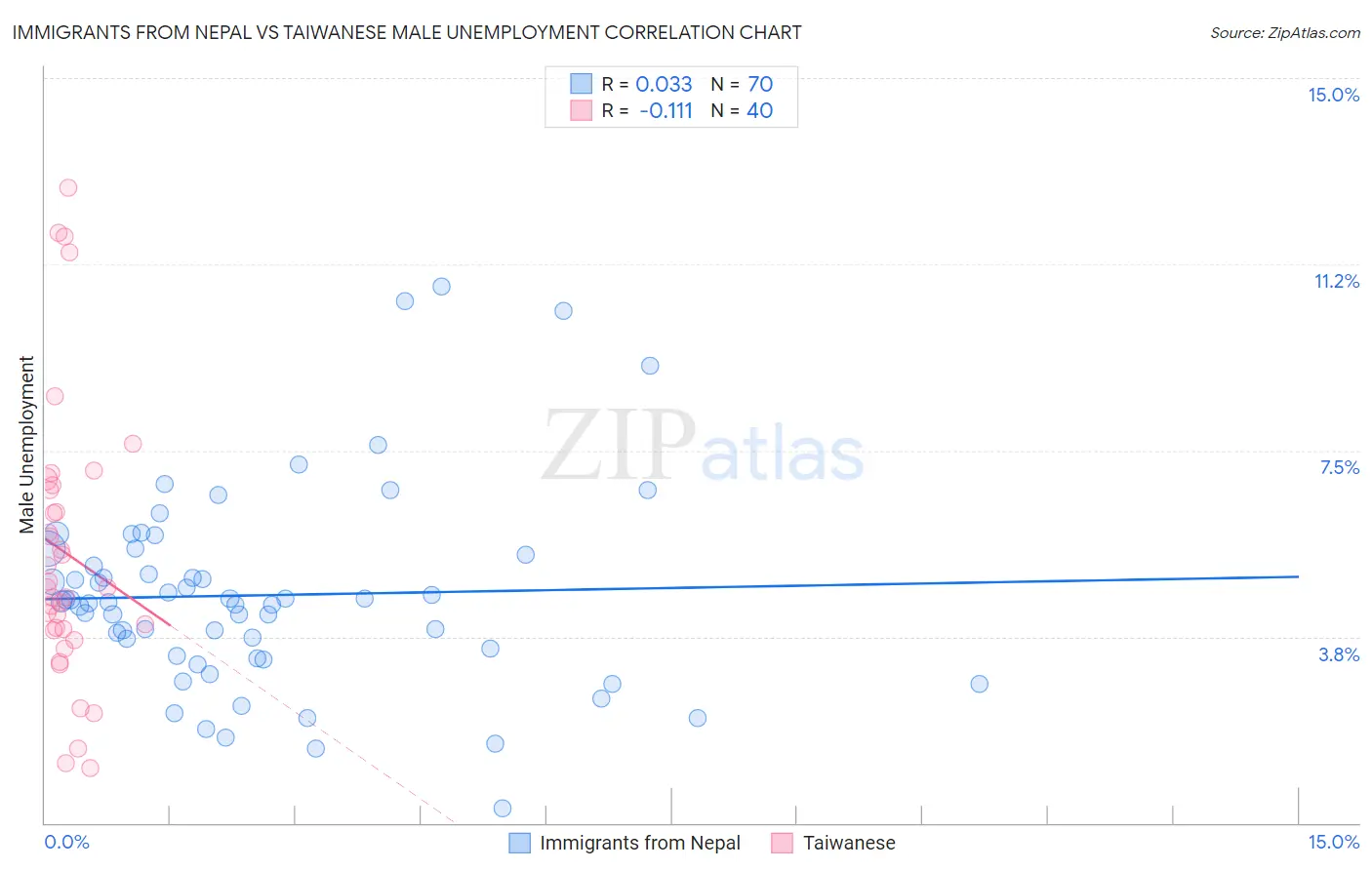 Immigrants from Nepal vs Taiwanese Male Unemployment