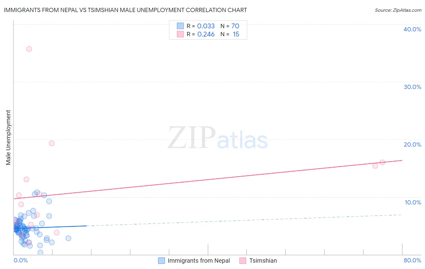 Immigrants from Nepal vs Tsimshian Male Unemployment