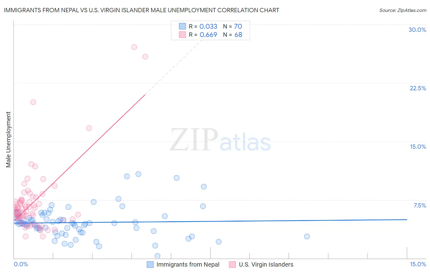 Immigrants from Nepal vs U.S. Virgin Islander Male Unemployment