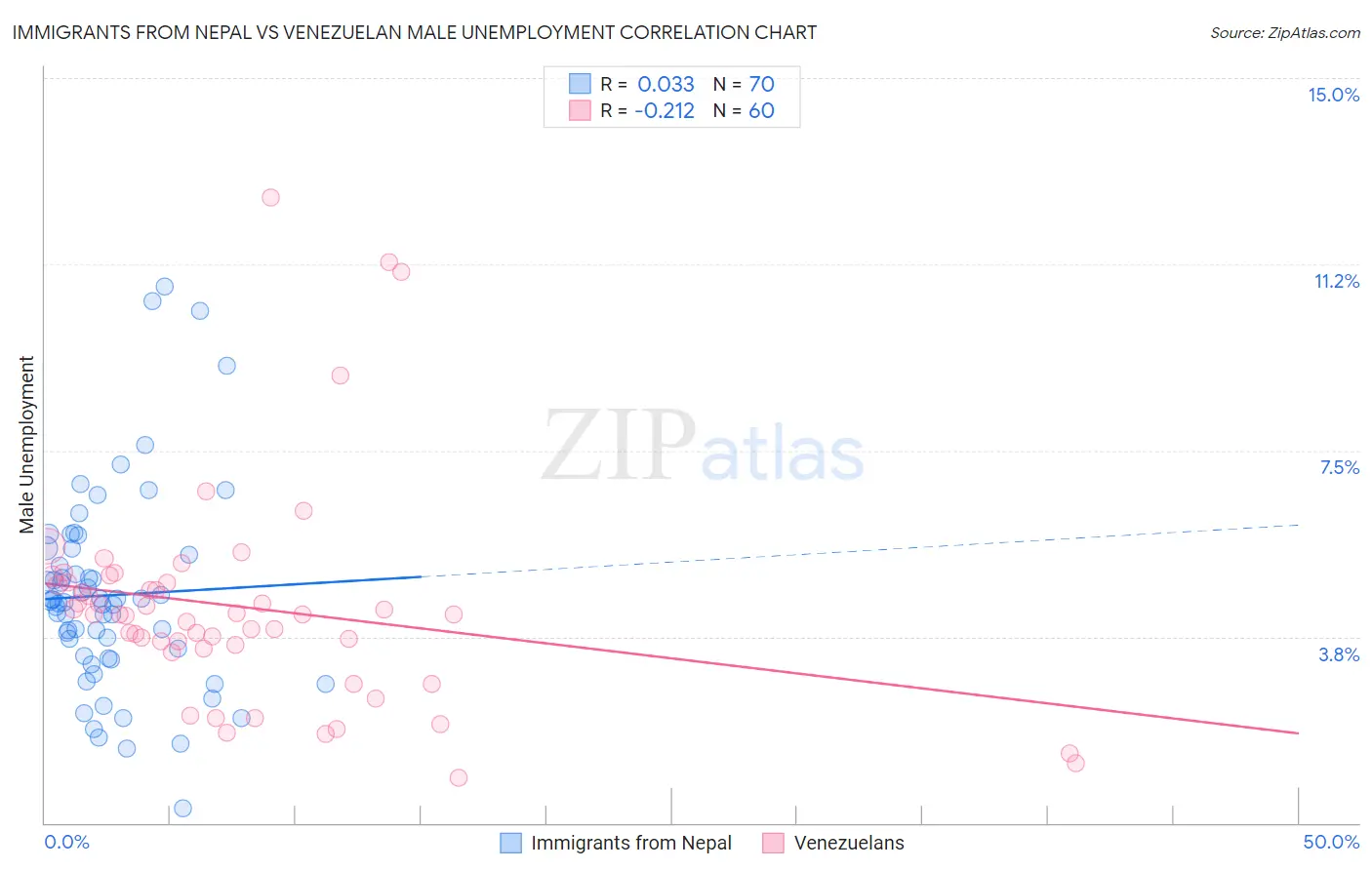 Immigrants from Nepal vs Venezuelan Male Unemployment