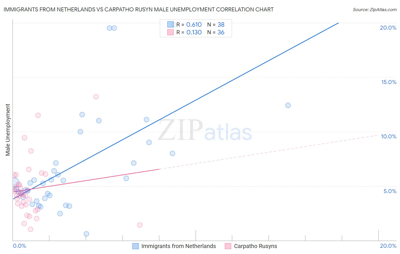 Immigrants from Netherlands vs Carpatho Rusyn Male Unemployment