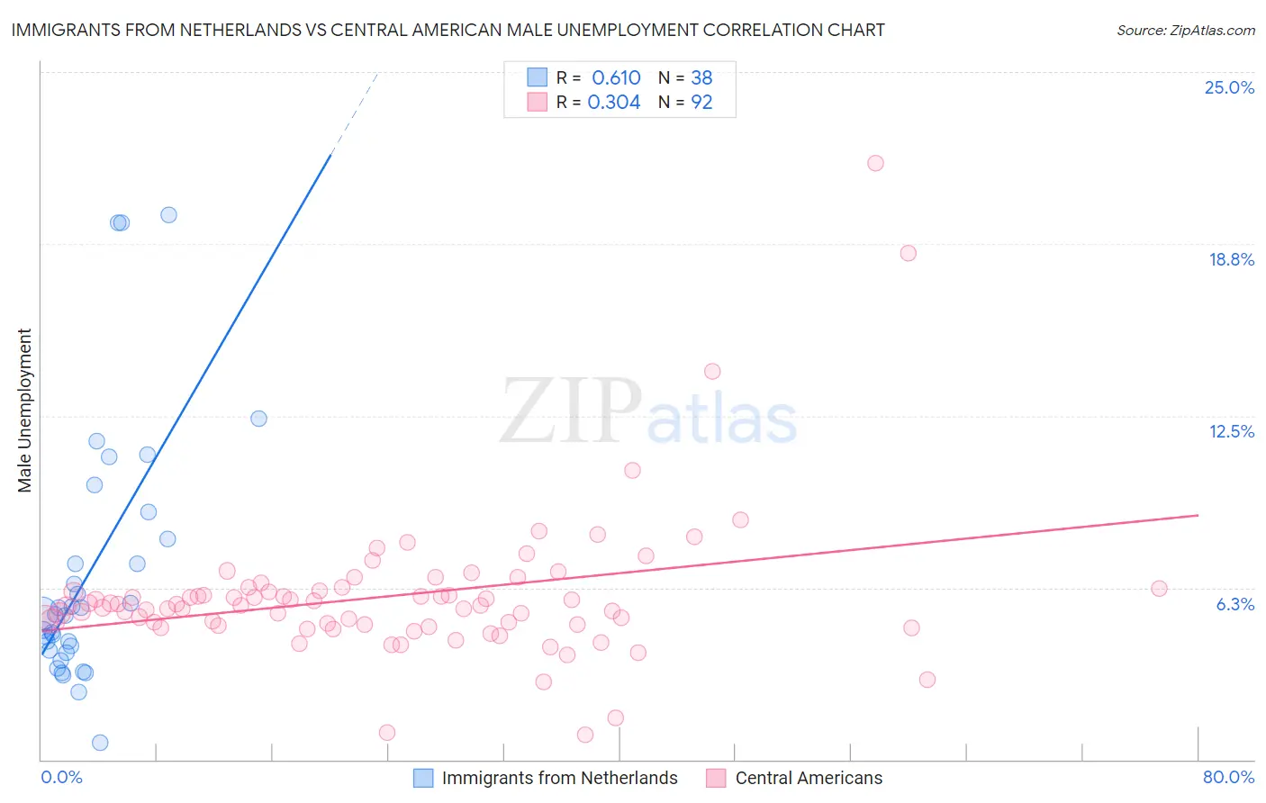 Immigrants from Netherlands vs Central American Male Unemployment