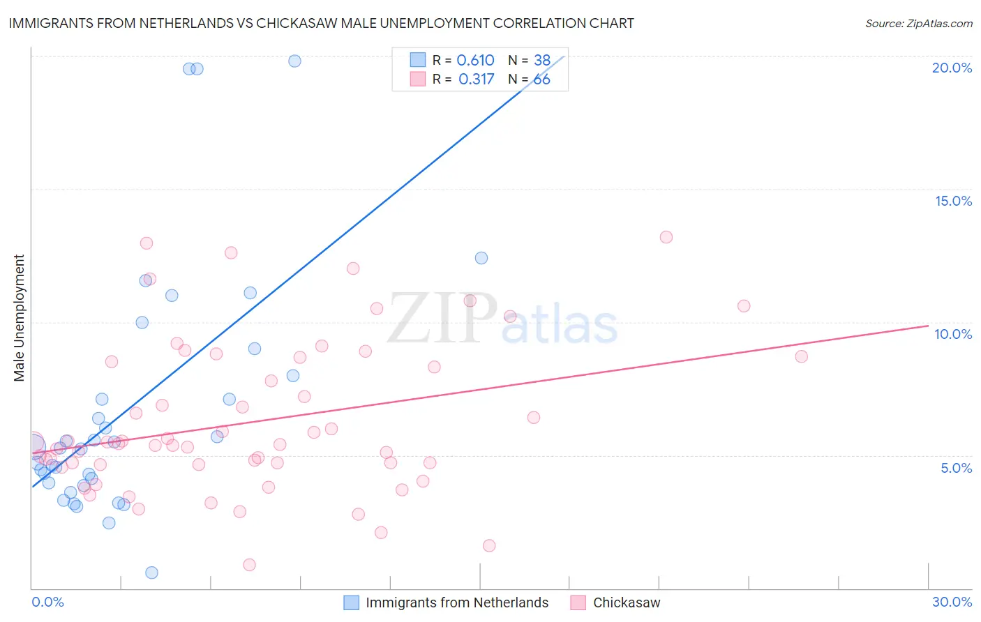 Immigrants from Netherlands vs Chickasaw Male Unemployment