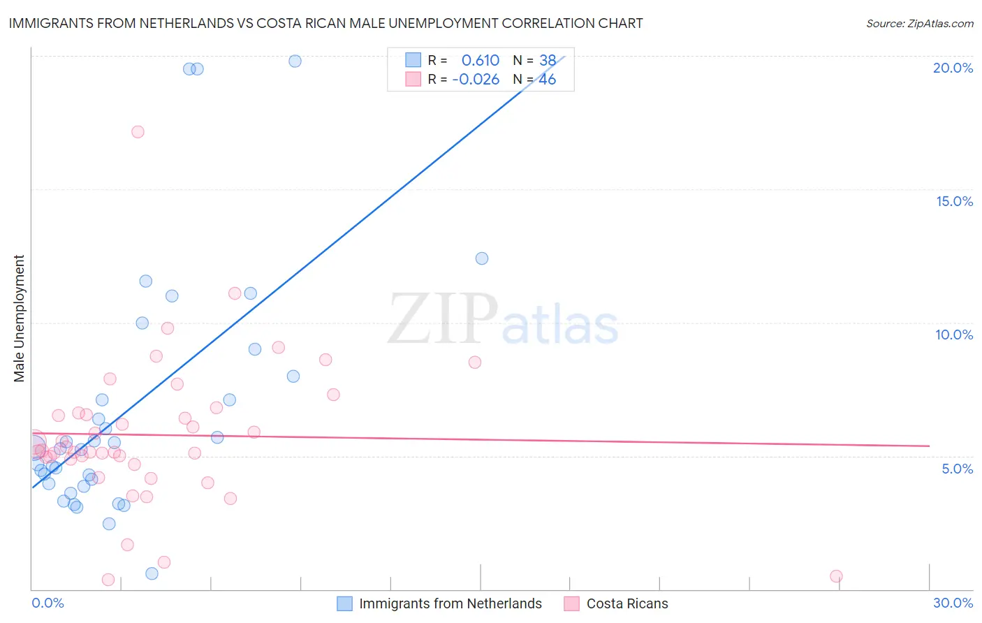 Immigrants from Netherlands vs Costa Rican Male Unemployment