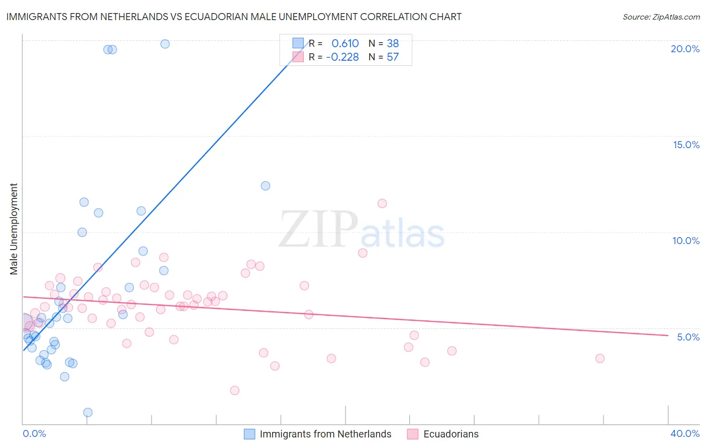 Immigrants from Netherlands vs Ecuadorian Male Unemployment