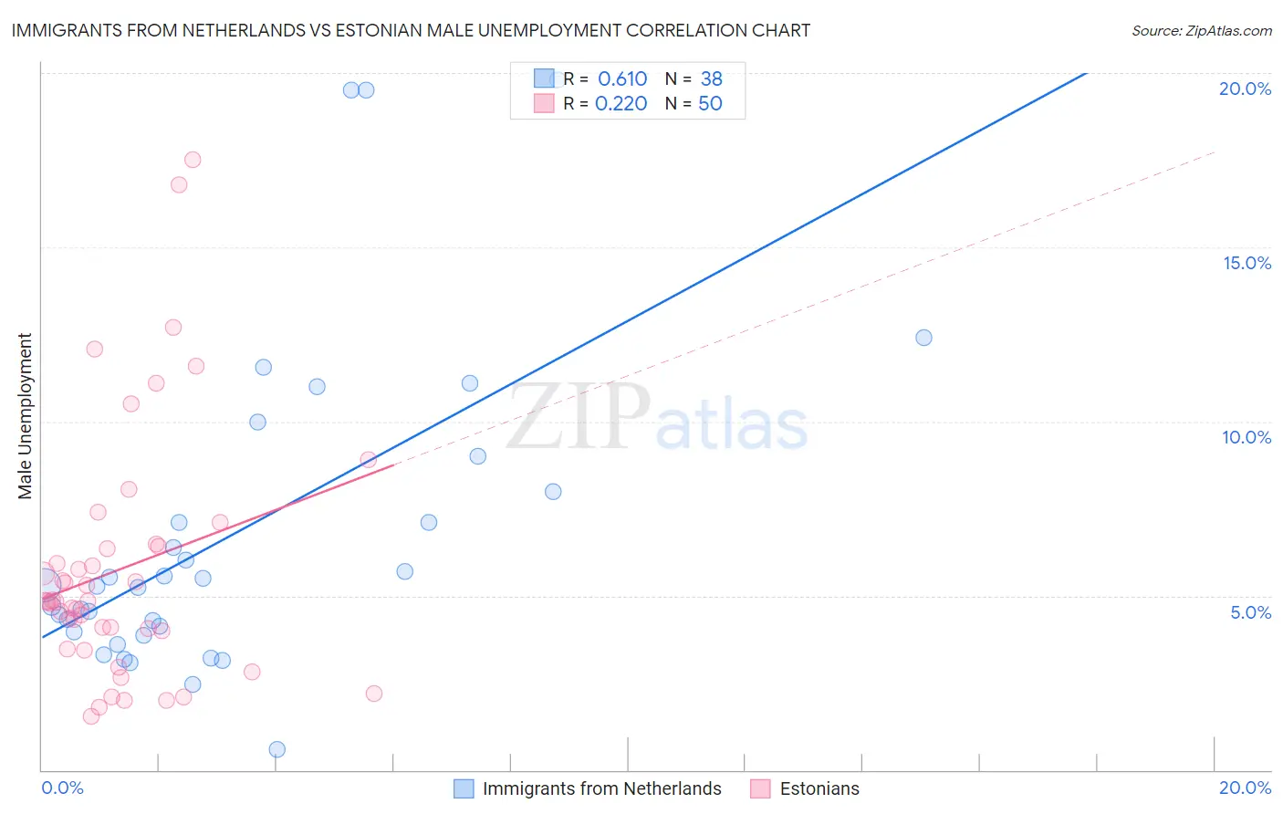 Immigrants from Netherlands vs Estonian Male Unemployment