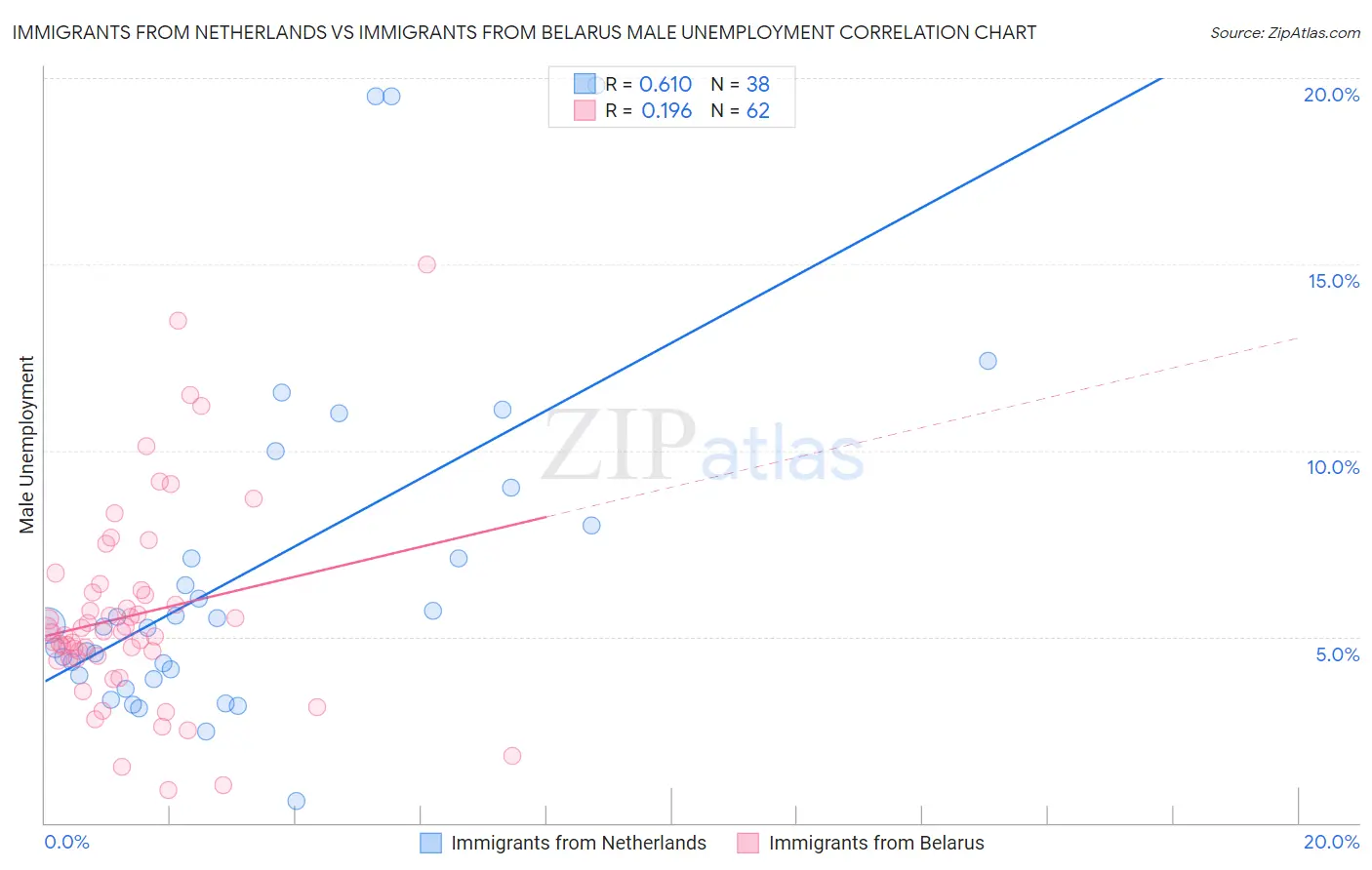 Immigrants from Netherlands vs Immigrants from Belarus Male Unemployment