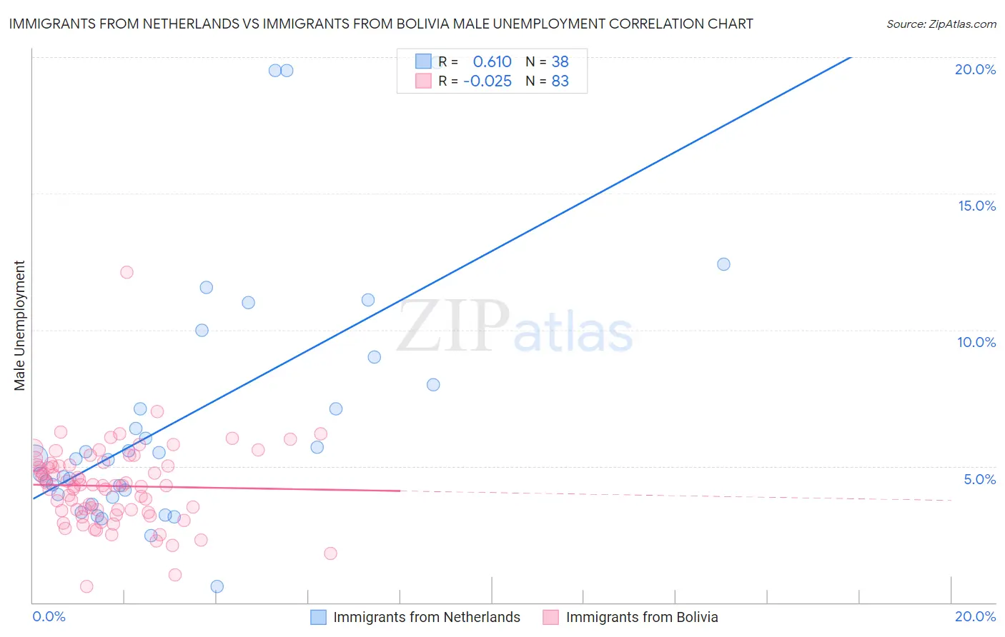 Immigrants from Netherlands vs Immigrants from Bolivia Male Unemployment