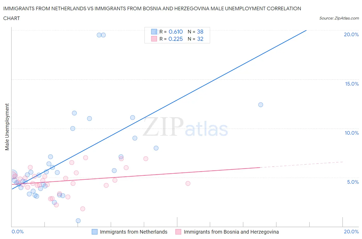 Immigrants from Netherlands vs Immigrants from Bosnia and Herzegovina Male Unemployment
